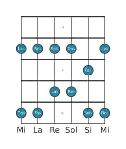 Escala de guitarra para Sol bemol Egipcia en posición 2