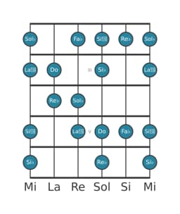 Escala de guitarra para Sol bemol Flamenca en posición 1