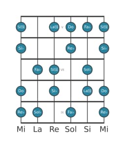 Escala de guitarra para Sol bemol Flamenca en posición 4