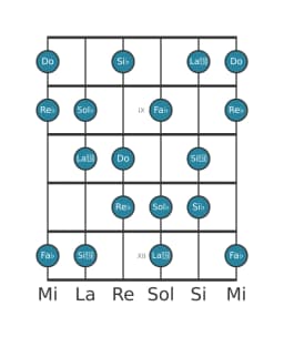 Escala de guitarra para Sol bemol Flamenca en posición 7