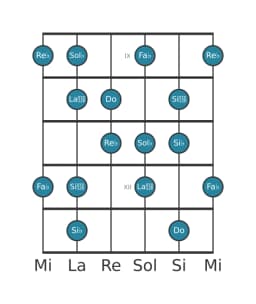 Escala de guitarra para Sol bemol Flamenca en posición 8