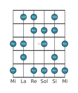 Escala de guitarra para Sol bemol Flamenca en posición 9