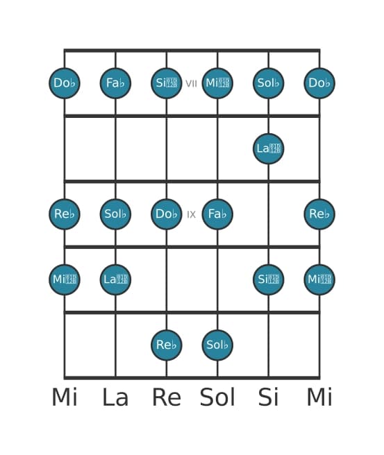 Escala de guitarra para Sol bemol Frigia en posición 6