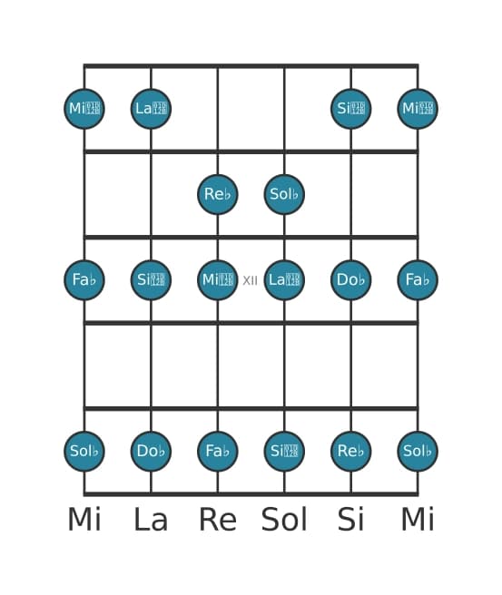 Escala de guitarra para Sol bemol Frigia en posición 9