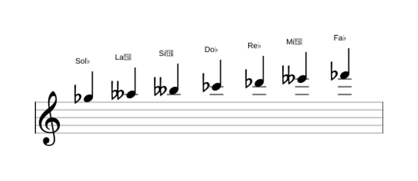 Partitura de la escala Sol bemol Frigia en tres octavas (5)