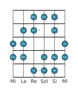 Escala de guitarra para Sol bemol Heptatónica aumentada en posición 10