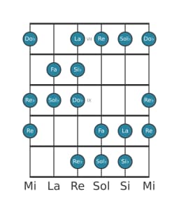 Escala de guitarra para Sol bemol Heptatónica aumentada en posición 6