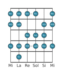 Escala de guitarra para Sol bemol Heptatónica espanola en posición 8