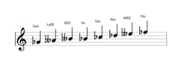 Partitura de la escala Sol bemol Heptatónica espanola en tres octavas (4)