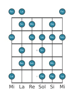 Escala de guitarra para Sol bemol Hongara mayor en posición 0