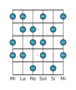 Escala de guitarra para Sol bemol Hongara mayor en posición 5
