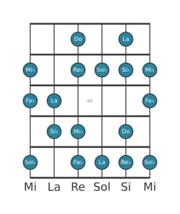 Escala de guitarra para Sol bemol Hongara mayor en posición 9