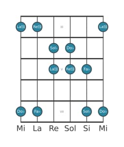 Escala de guitarra para Sol bemol Iwato en posición 2