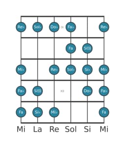 Escala de guitarra para Sol bemol Kafi raga en posición 8