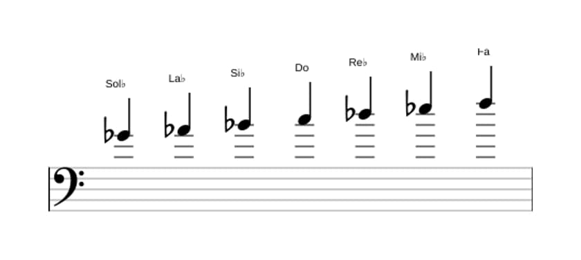Partitura de la escala Sol bemol Lidia en tres octavas (4)