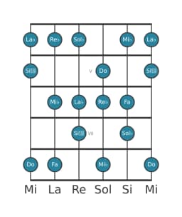 Escala de guitarra para Sol bemol Lidia disminuida en posición 3