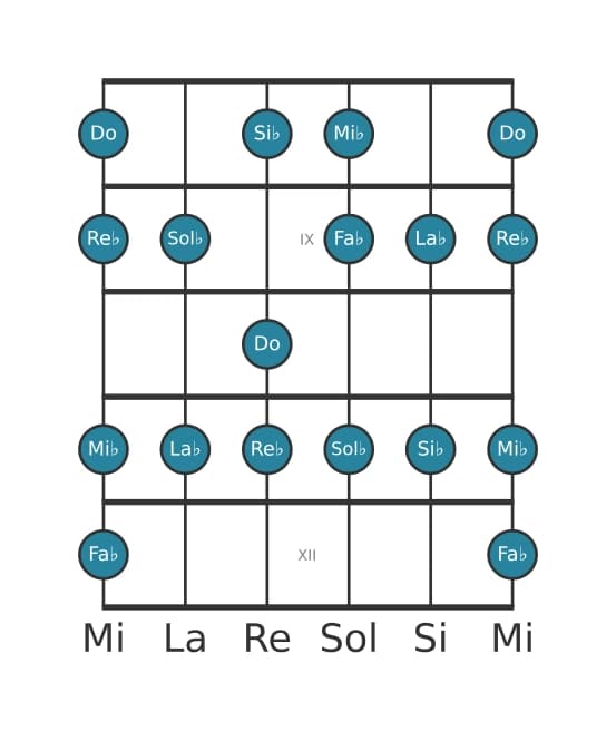 Escala de guitarra para Sol bemol Lidia dominante en posición 7
