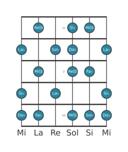 Escala de guitarra para Sol bemol Locria mayor en posición 2