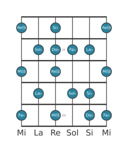 Escala de guitarra para Sol bemol Locria mayor en posición 7