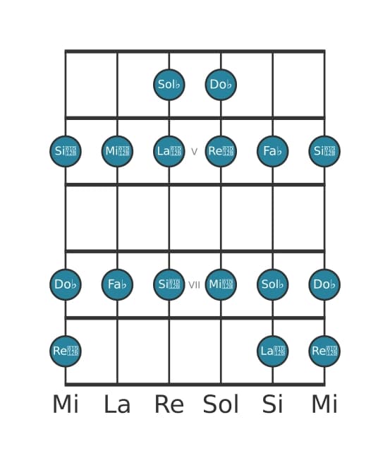 Escala de guitarra para Sol bemol Locria en posición 3