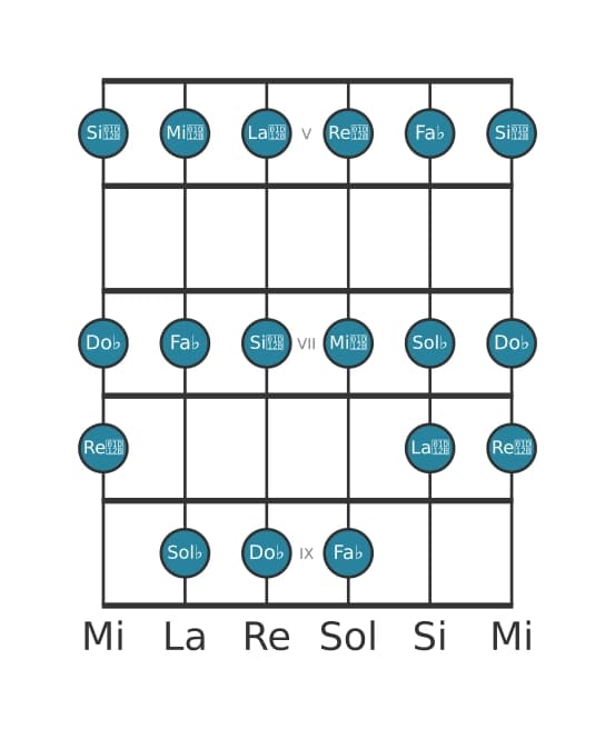 Escala de guitarra para Sol bemol Locria en posición 4