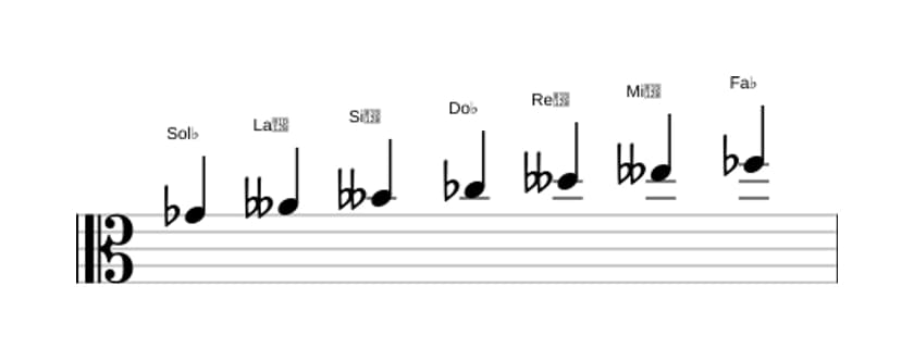 Partitura de la escala Sol bemol Locria en tres octavas (4)
