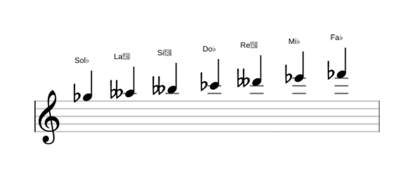 Partitura de la escala Sol bemol Locria seis en tres octavas (5)