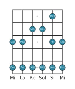 Escala de guitarra para Sol bemol Malkos raga en posición 2