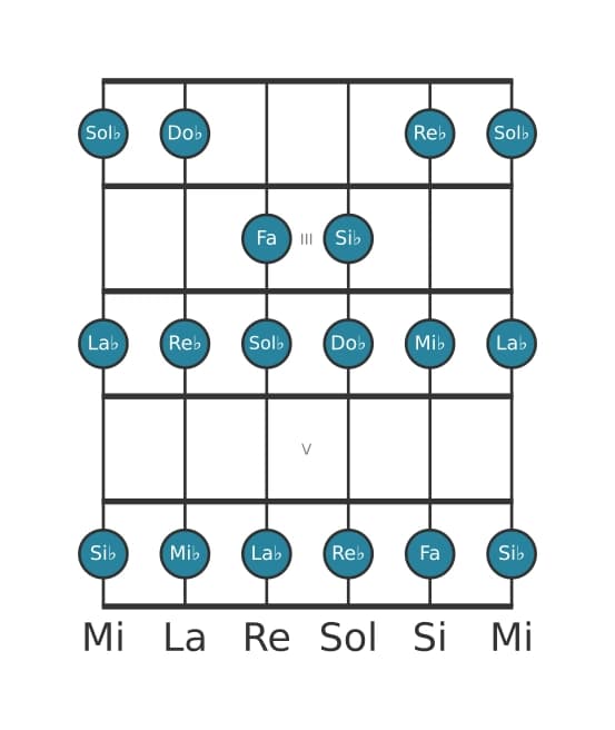 Escala de guitarra para Sol bemol Mayor en posición 1
