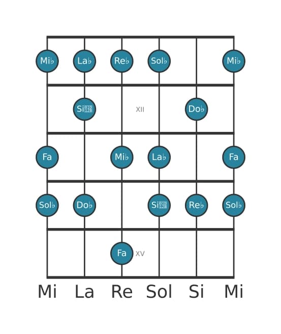 Escala de guitarra para Sol bemol Melodica menor en posición 10
