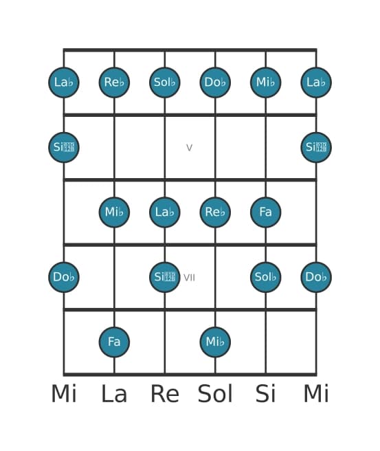 Escala de guitarra para Sol bemol Melodica menor en posición 3