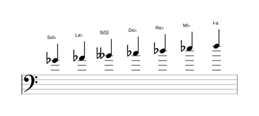 Partitura de la escala Sol bemol Melodica menor en tres octavas (4)
