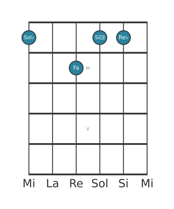 Voz de guitarra #0 del acorde Sol bemol menor mayor séptima