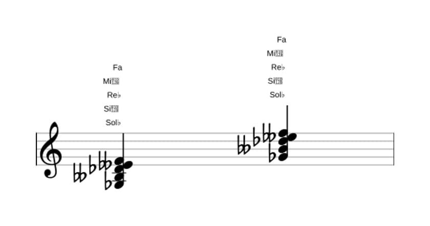 Partitura de Sol bemol Menor mayor séptima con sexta bemol en tres octavas (3)