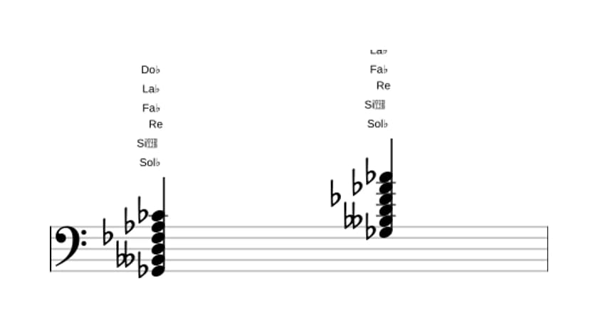 Partitura de Sol bemol Menor undécima aumentado en tres octavas (2)