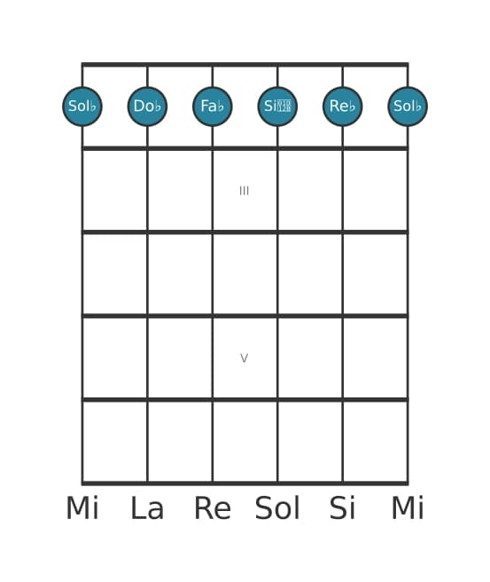 Voz de guitarra #0 del acorde Sol bemol Menor séptima con undécima añadida