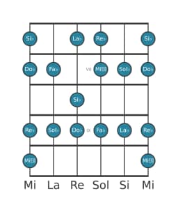 Escala de guitarra para Sol bemol Mixolidia bemol seis en posición 5