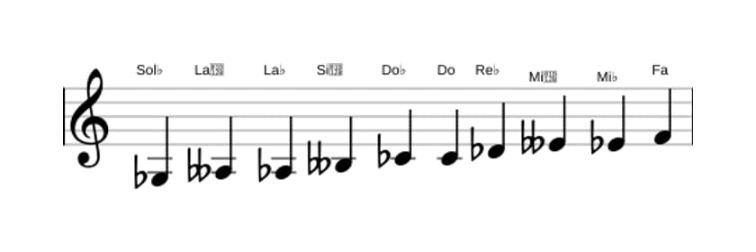 Partitura de la escala Sol bemol Modo de Messiaen 7 en tres octavas (3)