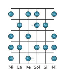 Escala de guitarra para Sol bemol Napolitana mayor en posición 10