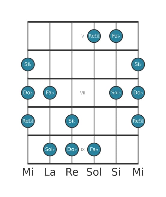 Escala de guitarra para Sol bemol Pentatónica mayor napolitana en posición 4