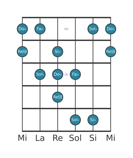 Escala de guitarra para Sol bemol Pentatónica mayor napolitana en posición 6