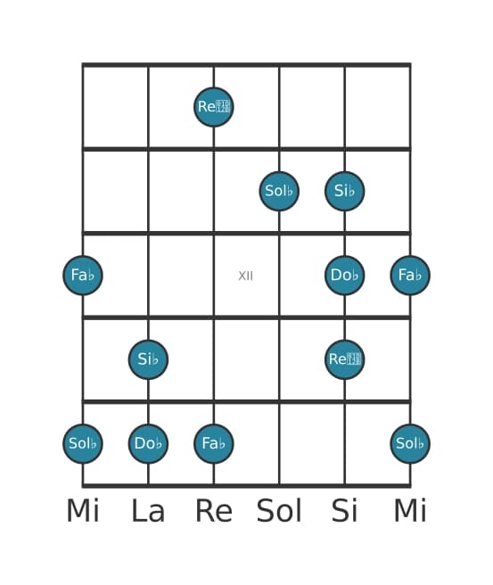 Escala de guitarra para Sol bemol Pentatónica mayor napolitana en posición 9