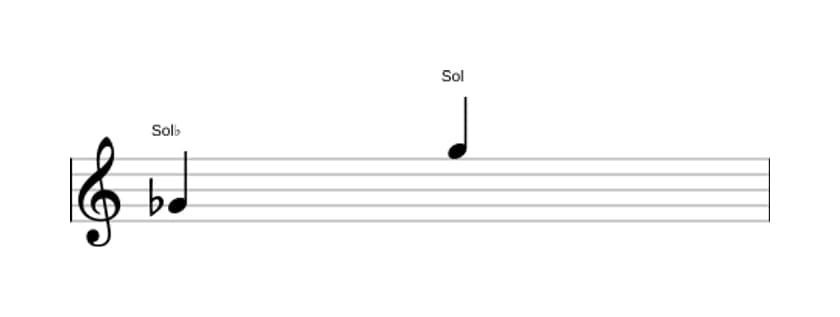 Partitura del intervalo Octava aumentada en tres octavas (4)