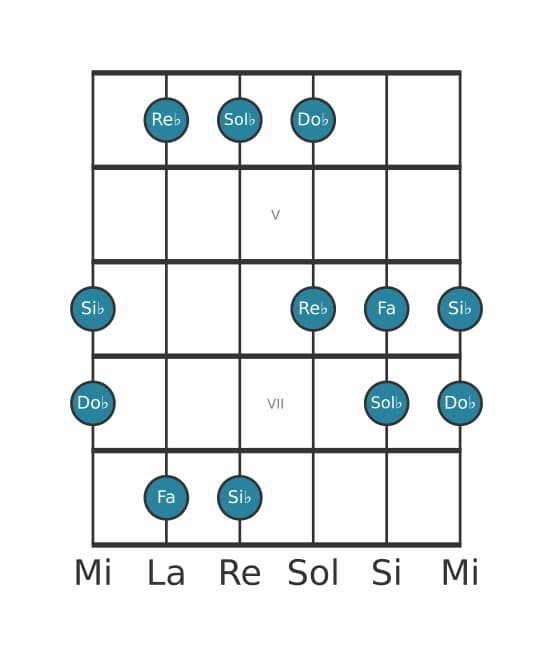 Escala de guitarra para Sol bemol Pentatónica Jónica en posición 3