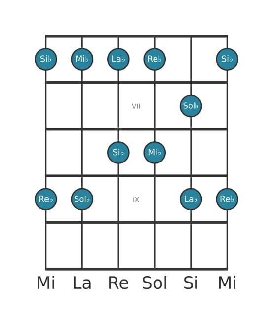 Escala de guitarra para Sol bemol Pentatónica mayor en posición 5