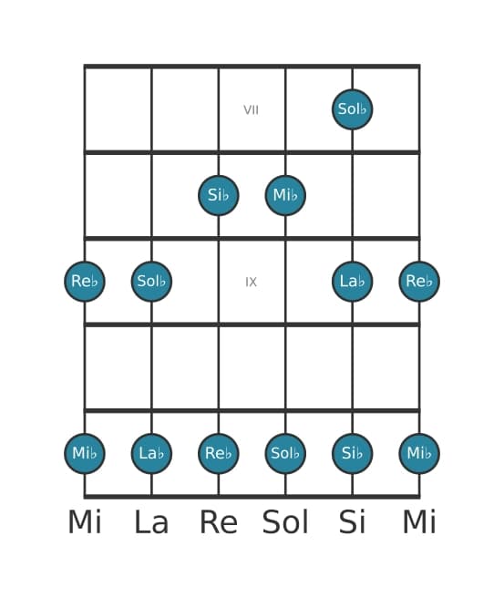 Escala de guitarra para Sol bemol Pentatónica mayor en posición 6