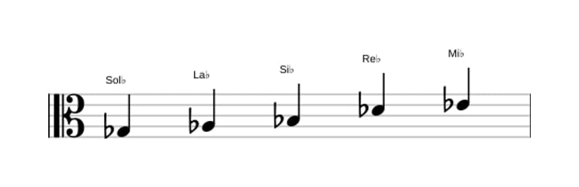 Partitura de la escala Sol bemol Pentatónica mayor en tres octavas (3)