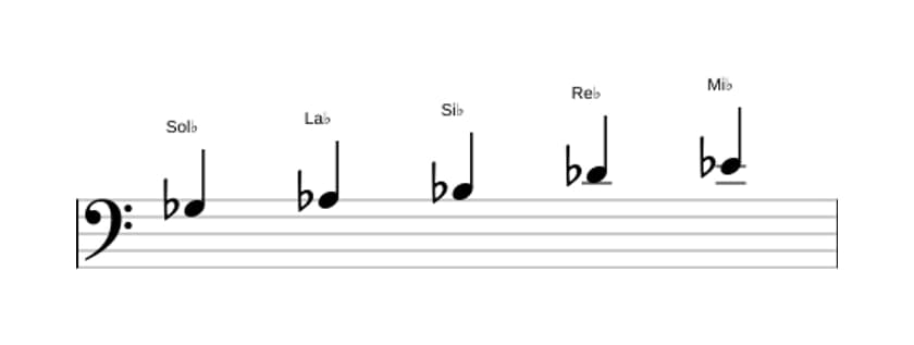 Partitura de la escala Sol bemol Pentatónica mayor en tres octavas (3)