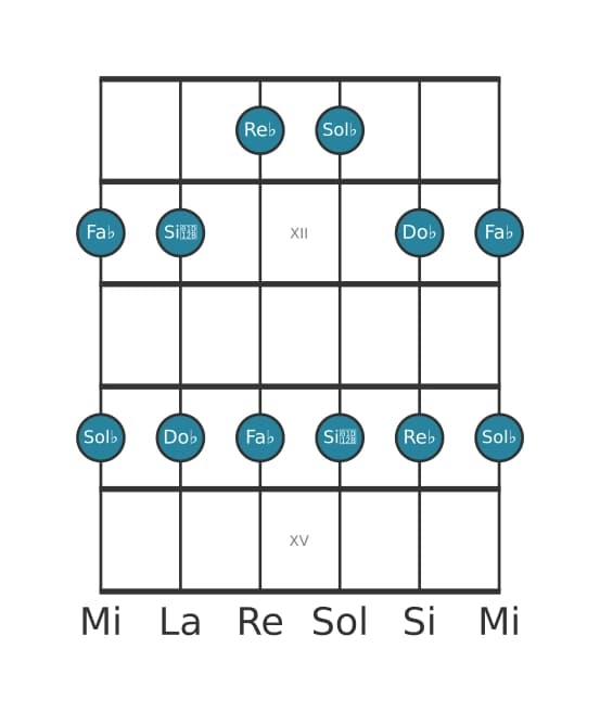 Escala de guitarra para Sol bemol Pentatónica menor en posición 10