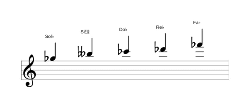 Partitura de la escala Sol bemol Pentatónica menor en tres octavas (5)